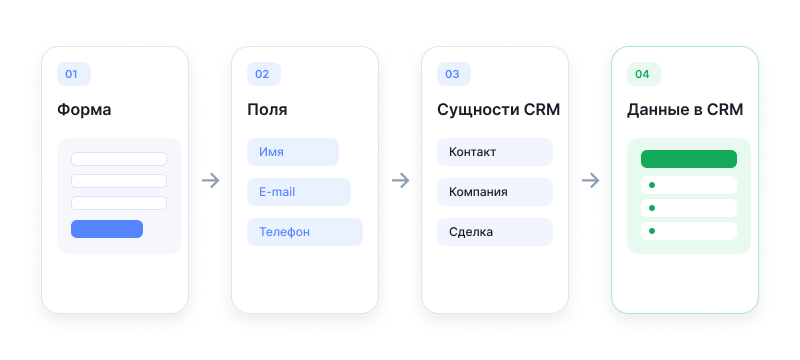 Схема: форма связана с полями, сущностями CRM и данными в системе
