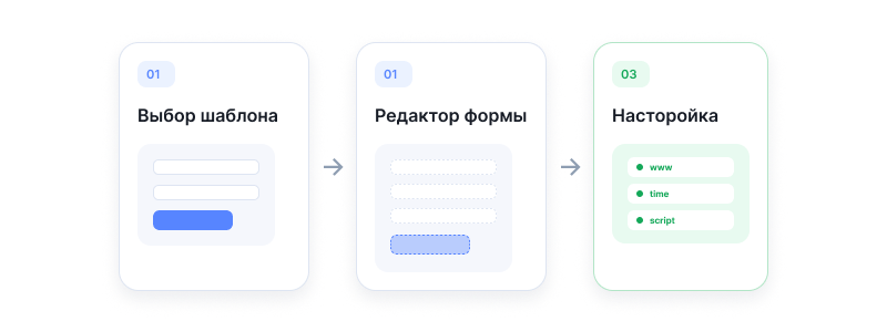 Схема: выбор шаблона, редактор формы и настройка